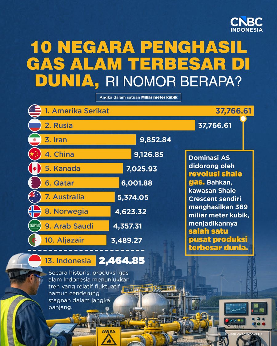 10 Negara Penghasil Gas Alam Terbesar, Indonesia Nomor Berapa?