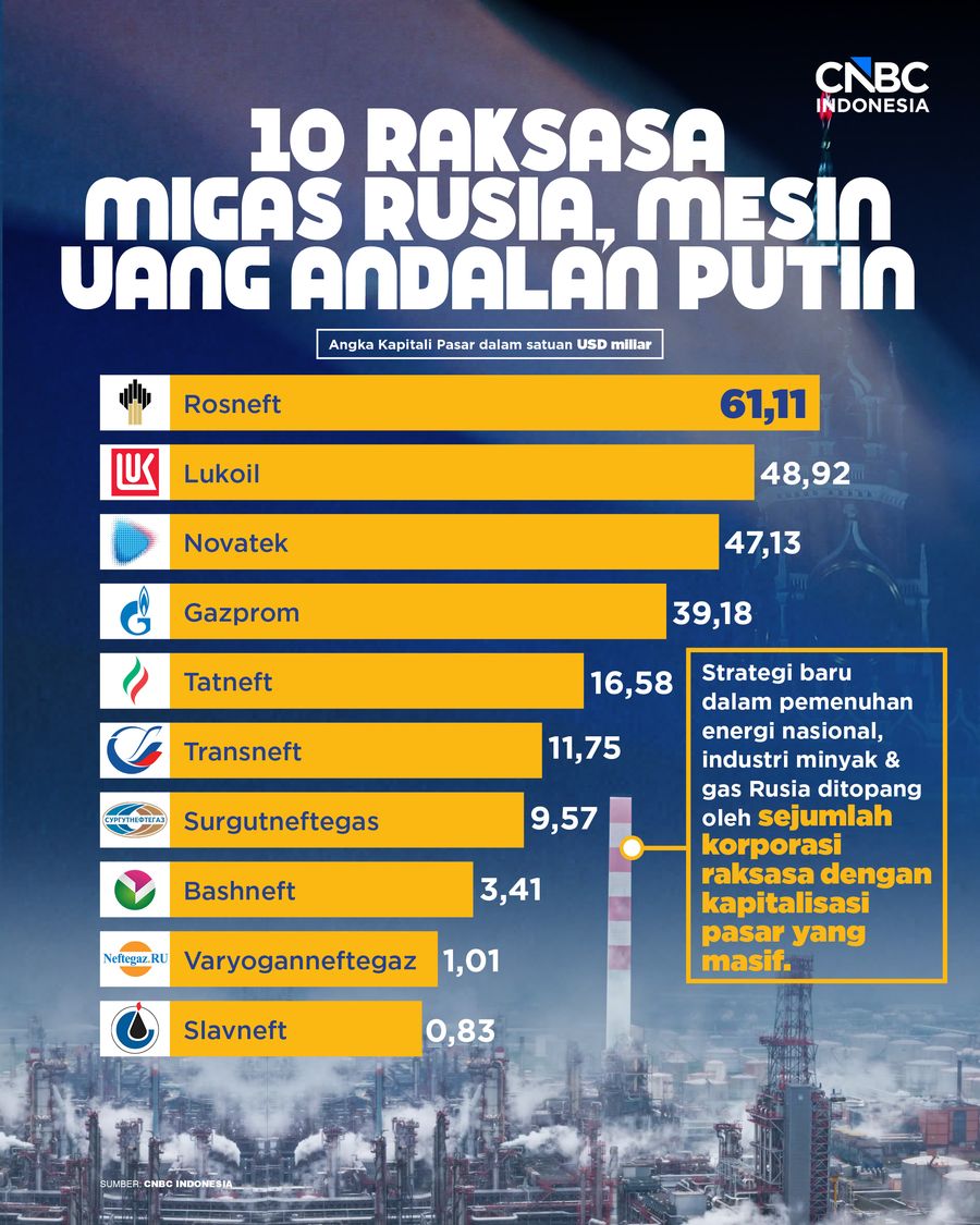 10 Raksasa Migas Rusia, Mesin Uang Andalan Putin