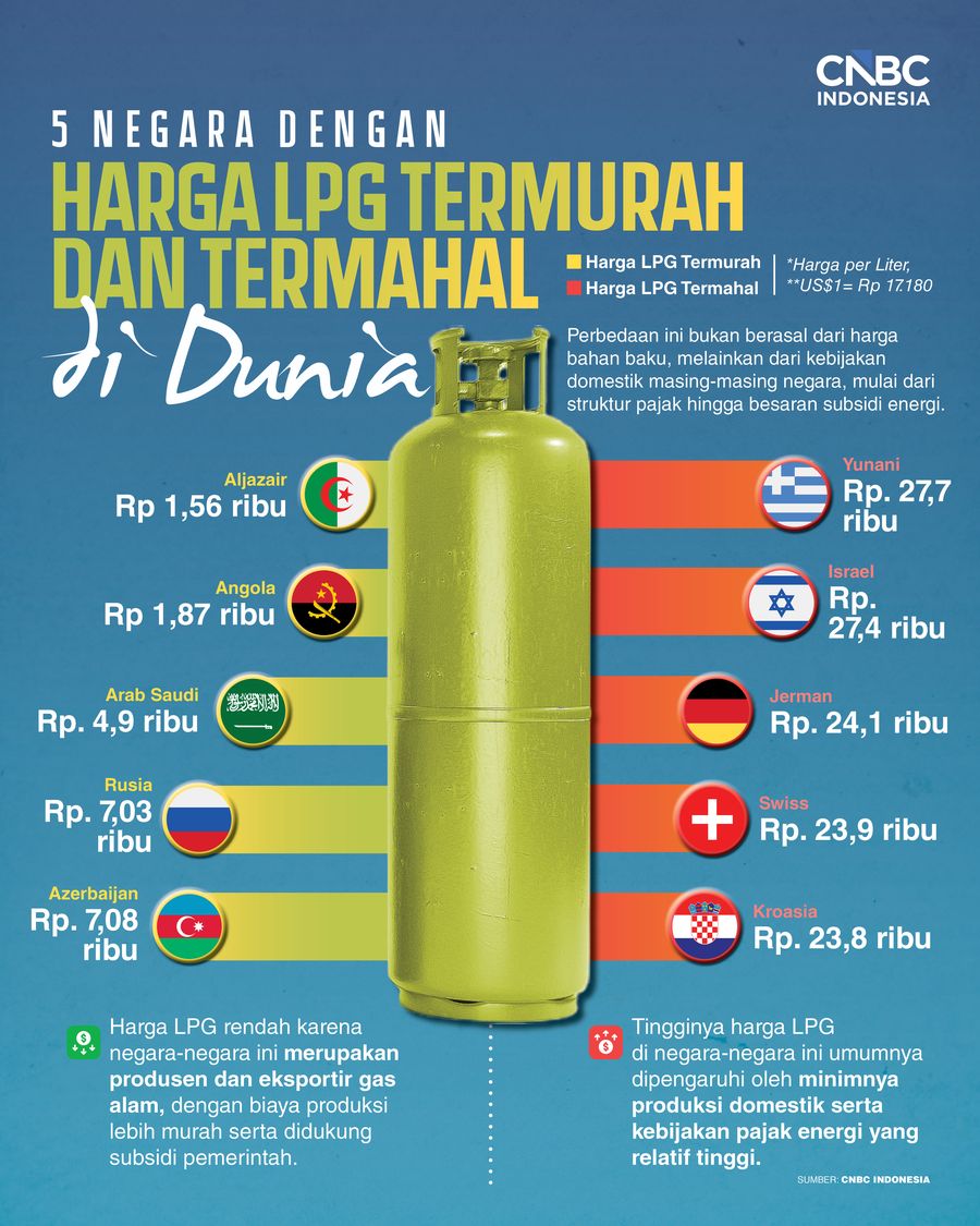 5 Negara dengan Harga LPG Termurah & Termahal di Dunia