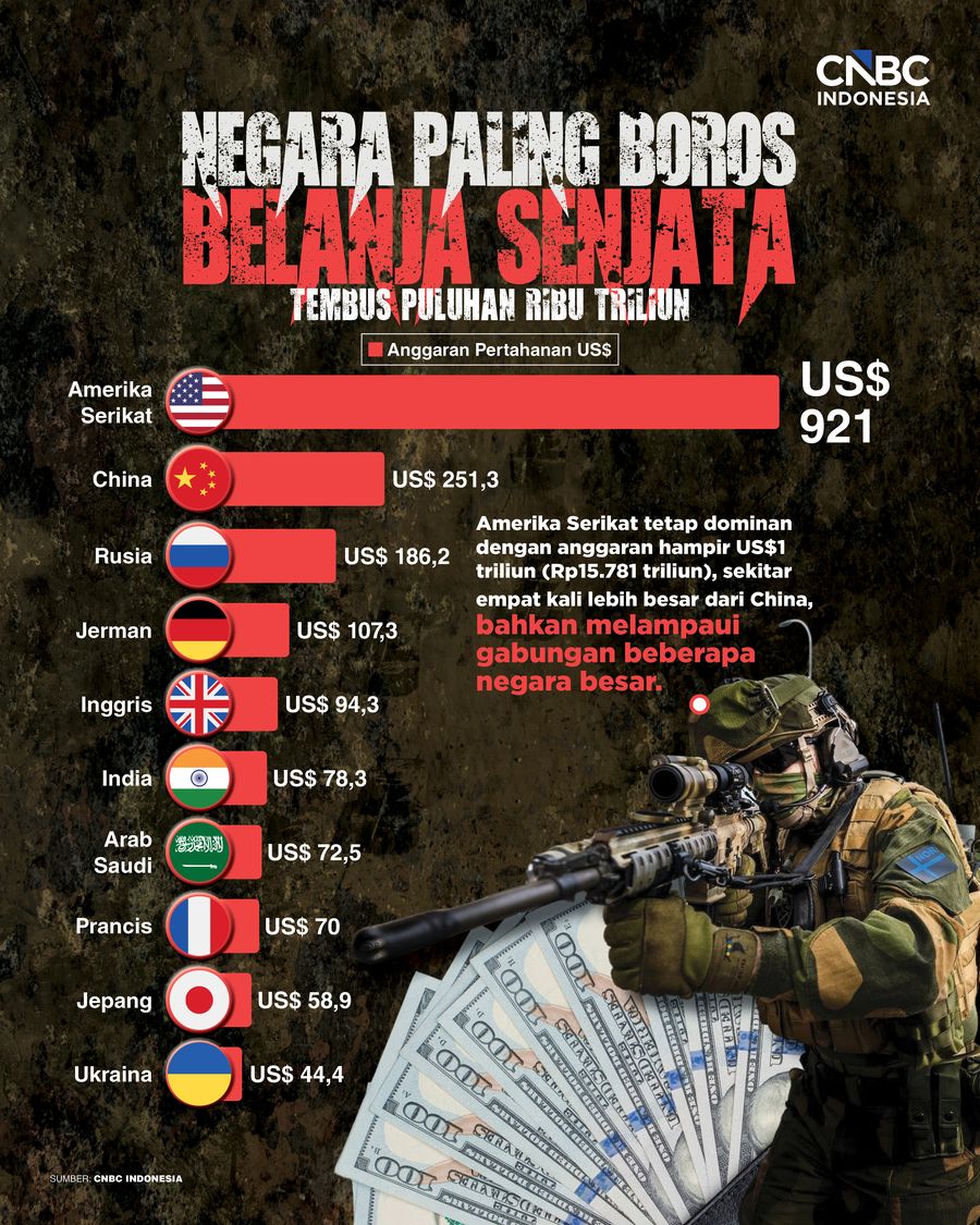 Negara Paling Boros Belanja Senjata, Tembus Puluhan Ribu Triliun