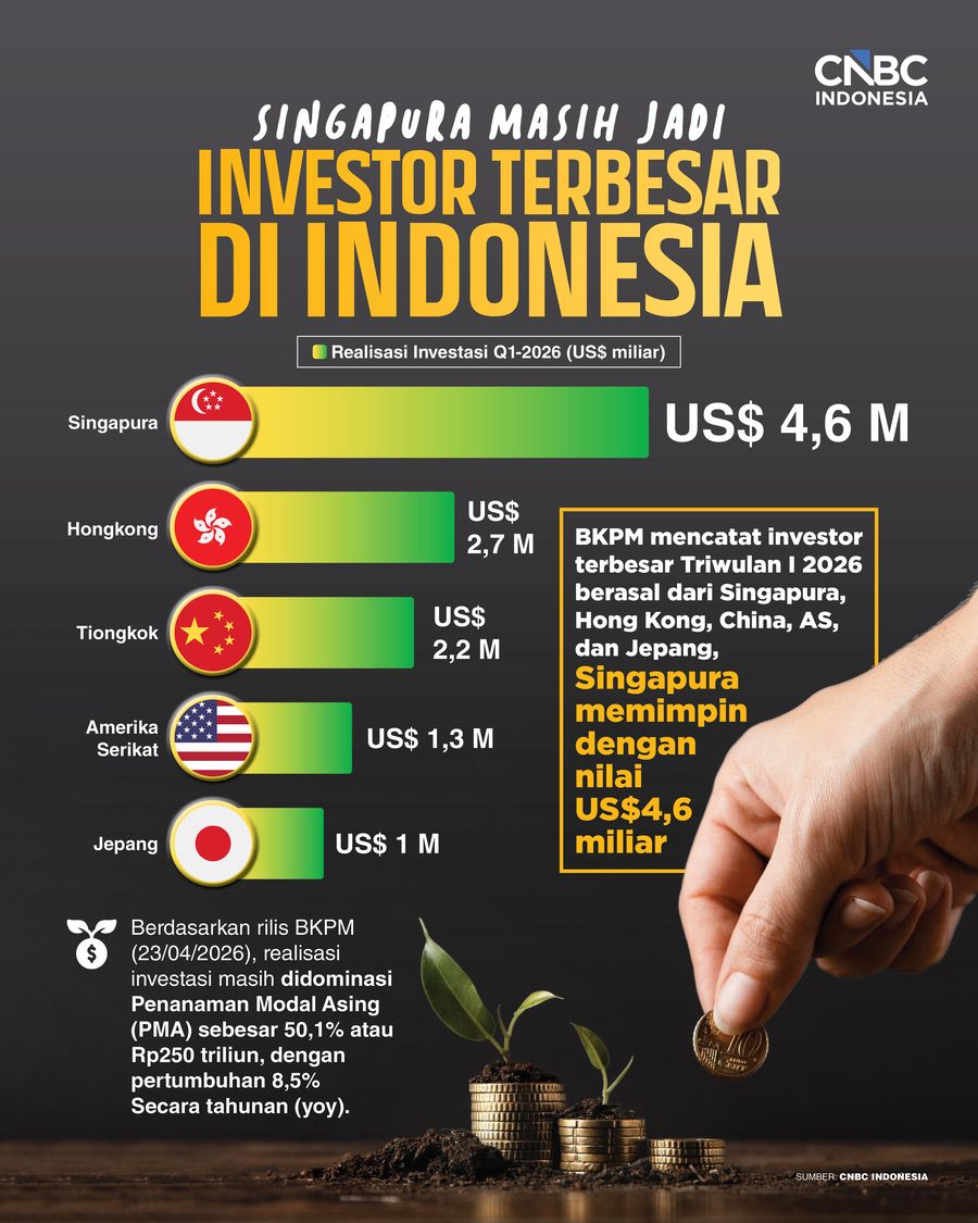 Singapura Masih Jadi Investor Terbesar di RI: China, AS-Jepang Ngintip