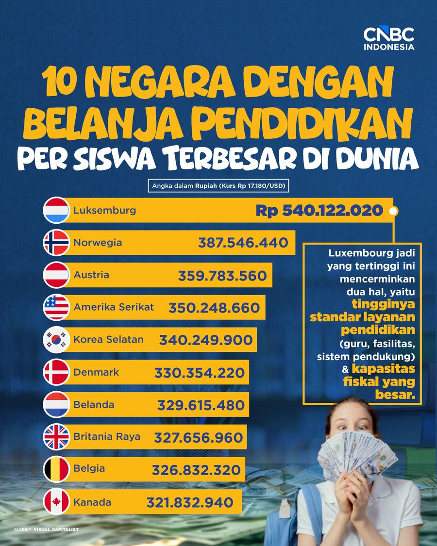 10 Negara dengan Belanja Pendidikan per Siswa Terbesar di Dunia