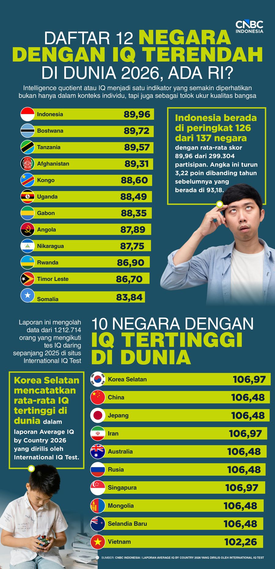 Infografis, Daftar 12 Negara dengan Iq Terendah di Dunia