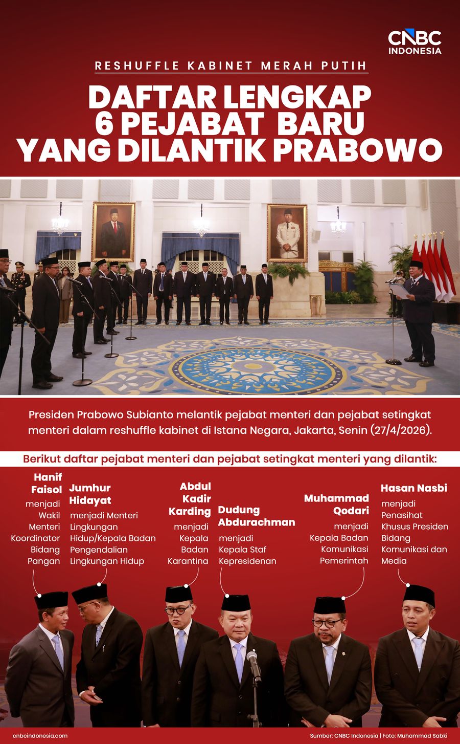 Infografis, Daftar Lengkap Reshuffle Pejabat yang Dilantik Prabowo
