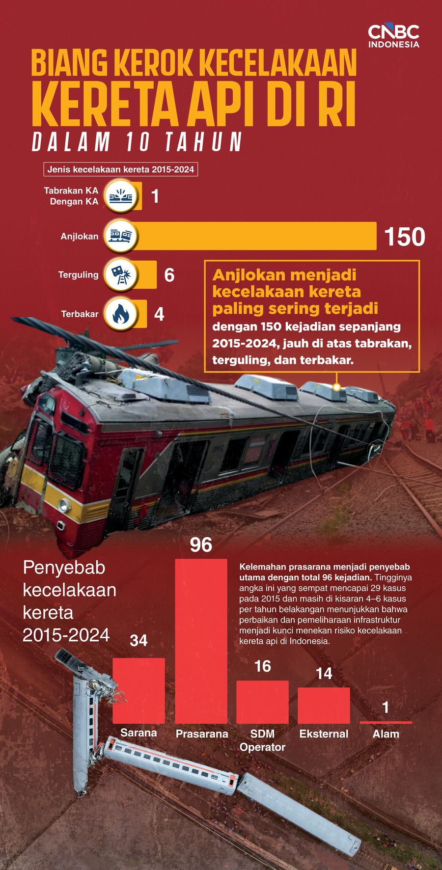 Biang Kerok Kecelakaan Kereta Api di RI dalam 10 Tahun, Terbanyak Apa?