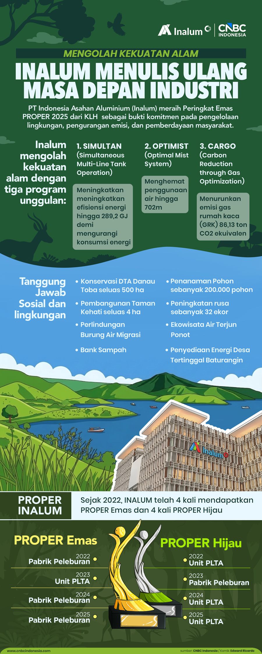 Infografis, Mengolah Kekuatan Alam, Inalum Menulis Ulang Masa Depan Industri