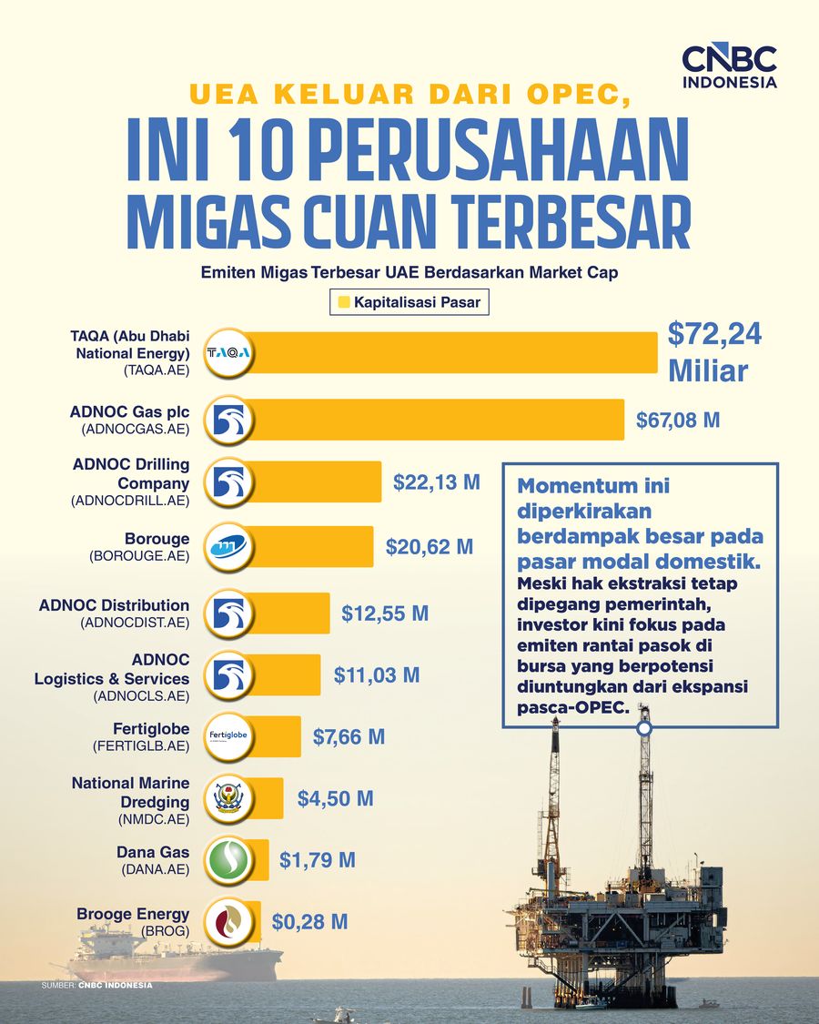UEA Keluar dari OPEC, Ini 10 Perusahaan Migas Penyumbang Cuan Terbesar