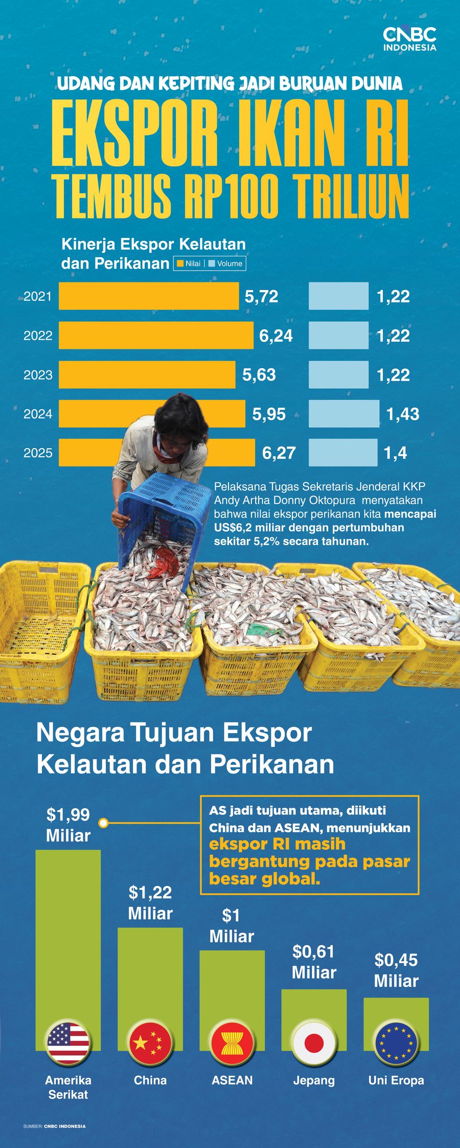 Ekspor Ikan RI Tembus Rp100 Triliun, Udang-Kepiting Jadi Buruan Dunia