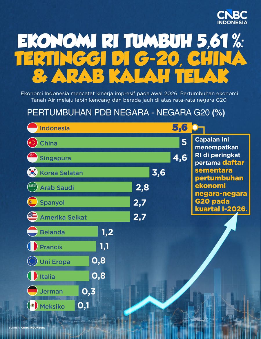 Ekonomi RI Tumbuh 5,61%: Tertinggi di G-20, China & Arab Kalah Telak