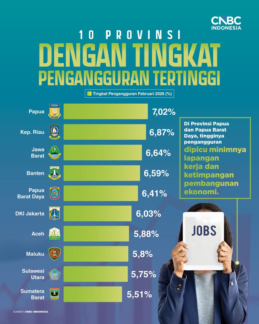 10 Provinsi dengan Tingkat Pengangguran Tertinggi, Ada DKI-Jawa Barat