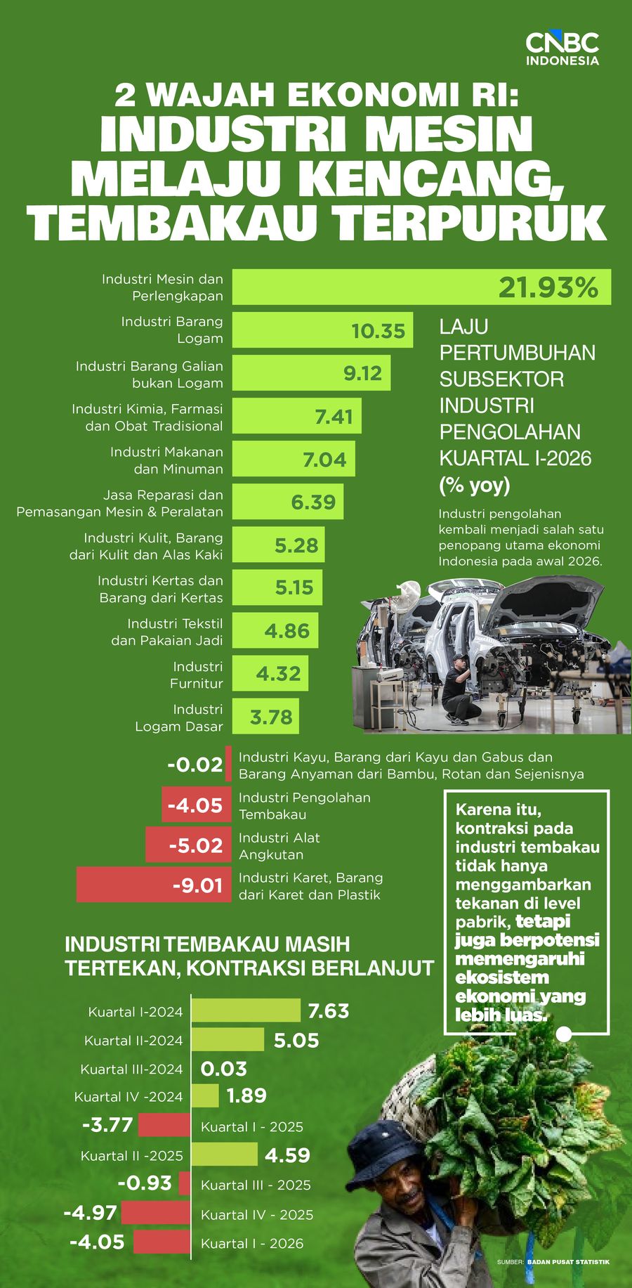 2 Wajah Ekonomi RI: Industri Mesin Melaju Kencang, Tembakau Terpuruk