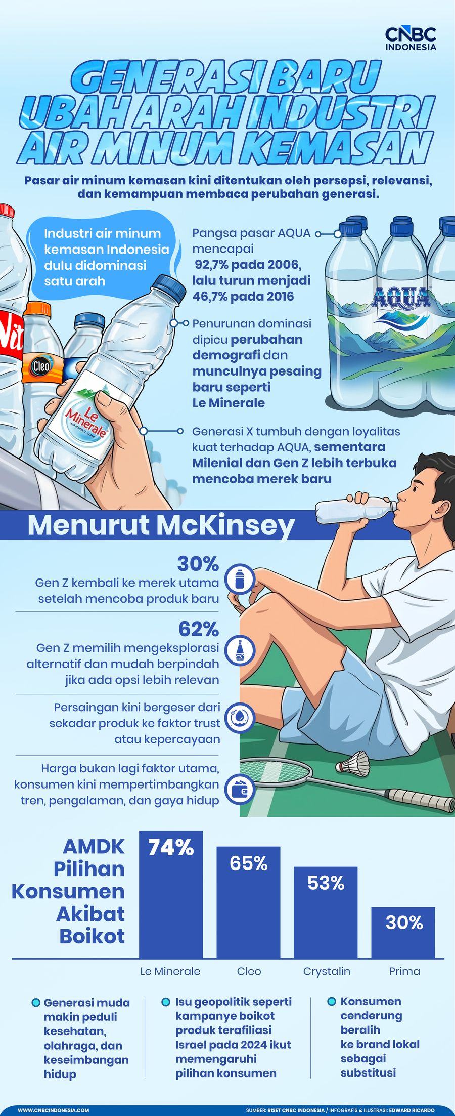 Infografis, Generasi Baru Ubah Arah Industri Air Minum Kemasan