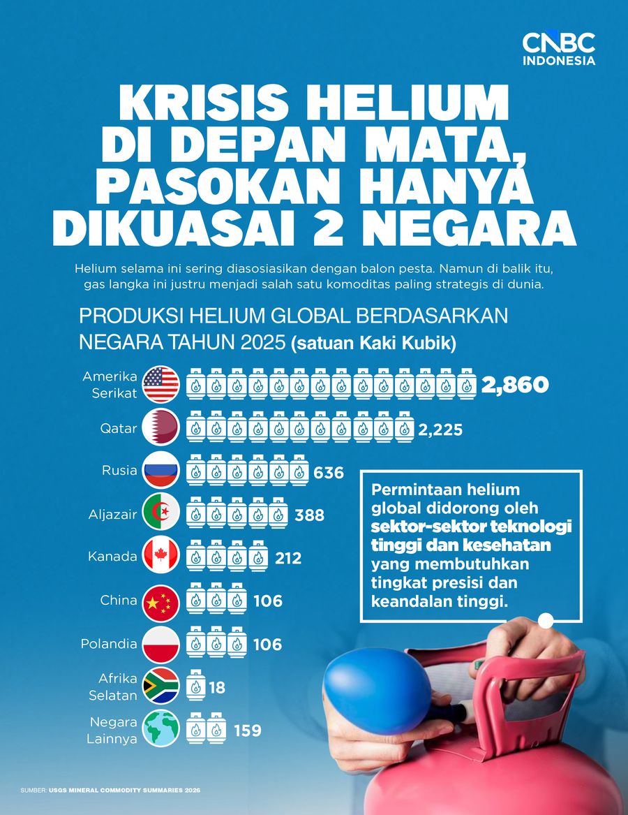 Krisis Helium di Depan Mata, Pasokan Hanya Dikuasai 2 Negara