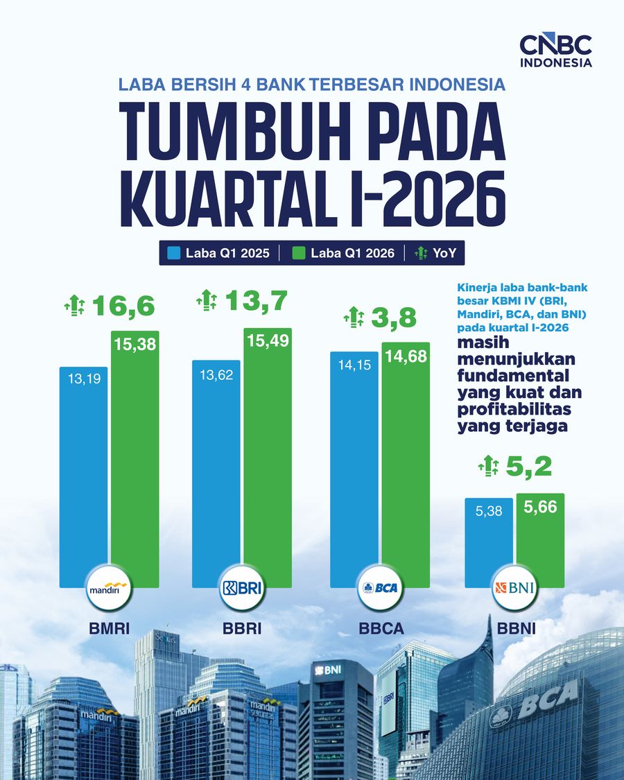 Laba Bersih 4 Bank Terbesar Indonesia Tumbuh pada Kuartal I-2026