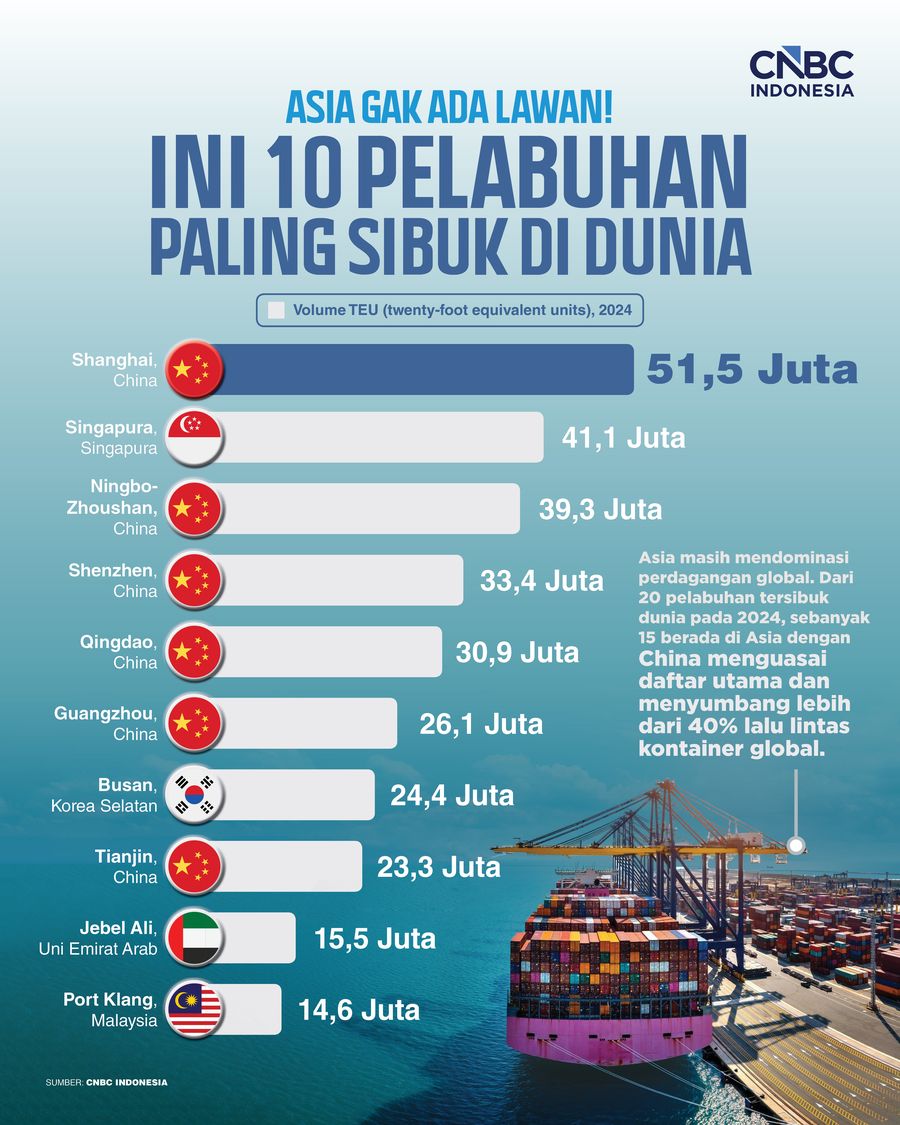 10 Pelabuhan Paling Sibuk di Dunia,: Asia Gak Ada Lawan