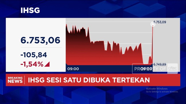 Video: IHSG Dibuka Melemah 1,5% dan Merosot ke Level 6.700-an