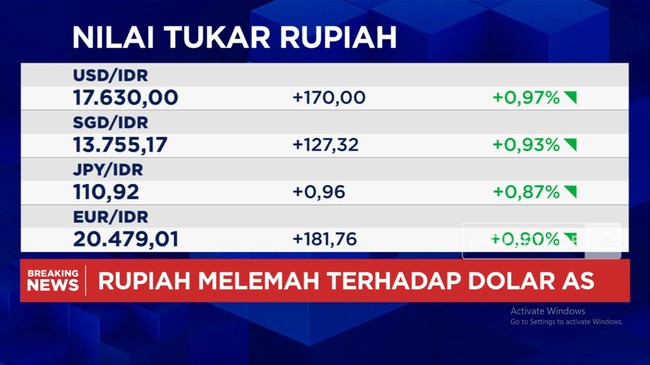 Video: Dolar AS Makin Perkasa Lawan Rupiah, Tembus Rp 17.600