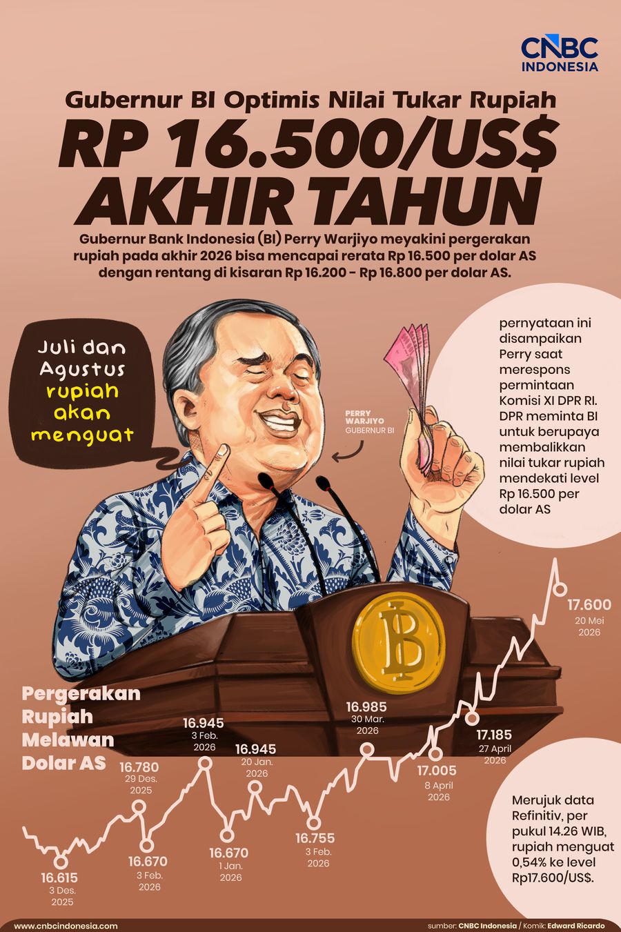 Gubernur BI Optimis Nilai Tukar Rupiah Rp 16.500/US$ Akhir Tahun