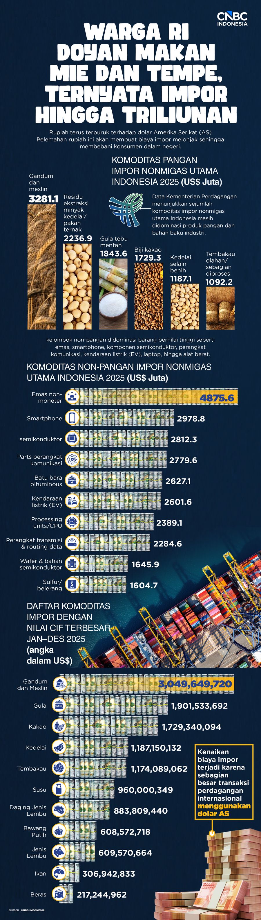 Warga RI Doyan Makan Mie dan Tempe, Ternyata Impor hingga triliunan
