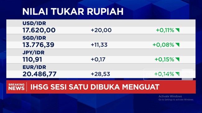 Video: Rupiah Masih Melemah di Rp 17.600 per Dolar AS