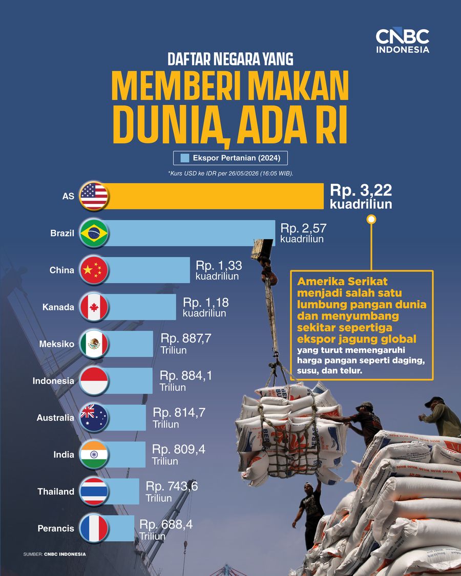 Daftar Negara yang 'Memberi Makan' Dunia, Ada RI