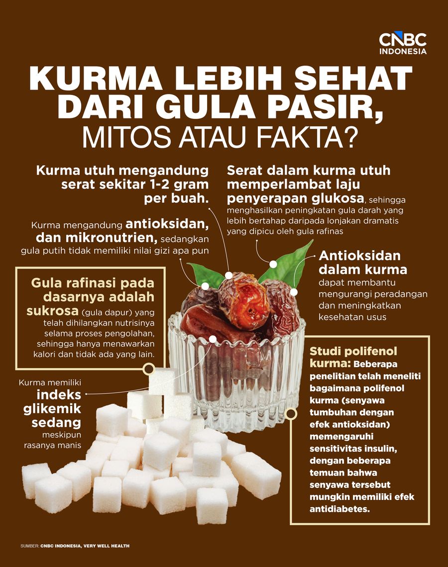 Kurma Lebih Sehat dari Gula Pasir, Mitos atau Fakta?