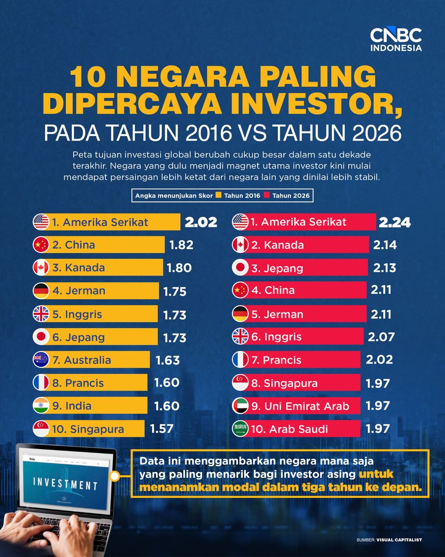 10 Negara Paling Dipercaya Investor,   pada tahun 2016 vs tahun 2026