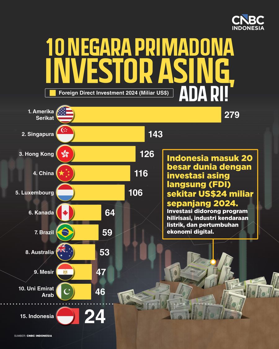 10 Negara Primadona Investor Asing, Ada RI!