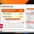 Harga Pangan & BBM Naik, Inflasi Mei 2026 Capai 3,08% (yoy)