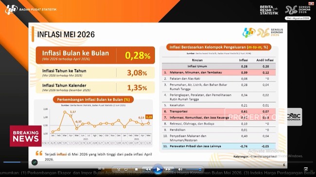 Video: Harga Pangan dan BBM Naik, Inflasi Mei 2026 Capai 3,08% (yoy)