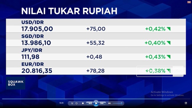 Video: Rupiah Melemah ke Rp 17.900 per USD hingga IHSG Anjlok Parah