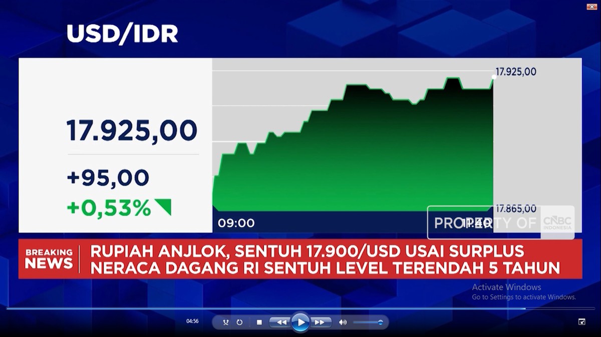 Video: Rupiah Dekati Level Rp 18.000 per USD dan IHSG Terus Melemah