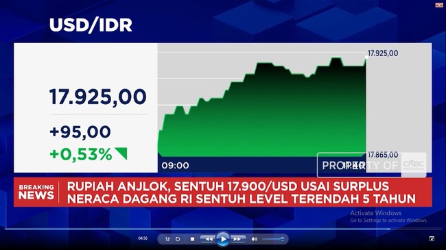 Video: Rupiah Dekati Level Rp 18.000 per USD dan IHSG Terus Melemah