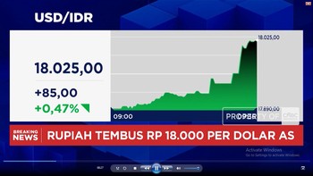 Tekanan di pasar keuangan terus berlanjut dengan Rupiah yang anjlok ke Rp 18.025 per Dolar AS