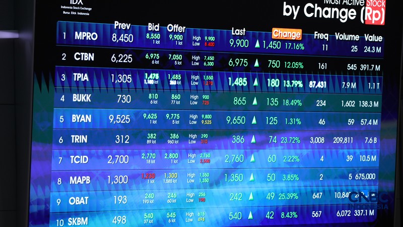 Layar menampilkan pergerakan Indeks Harga Saham Gabungan (IHSG) di gedung Bursa Efek Indonesia (BEI), Jakarta, Senin (8/6/2026). (CNBC Indonesia/Tri Susilo)