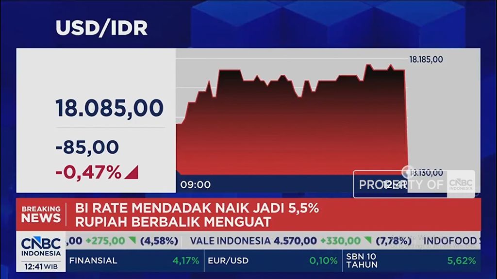 BI Rate Naik Jadi 5,50%, Rupiah Menguat ke Rp 18.000 per Dolar AS
