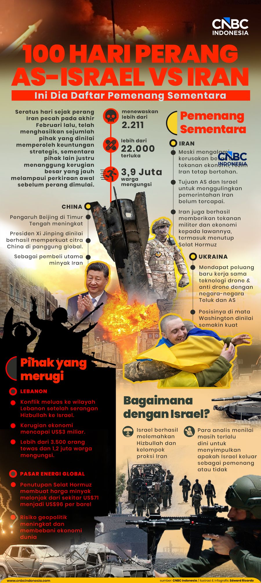 100 Hari Perang AS-Israel Vs Iran Ini Dia Daftar Pemenang Sementara