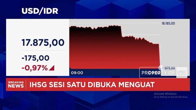 Video: Reli IHSG Berlanjut dan Rupiah Menguat ke Rp 17.875 per Dolar AS