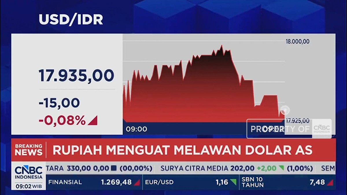 Video: IHSG Dibuka Hijau dan Rupiah Menguat ke Rp 17.935 per USD