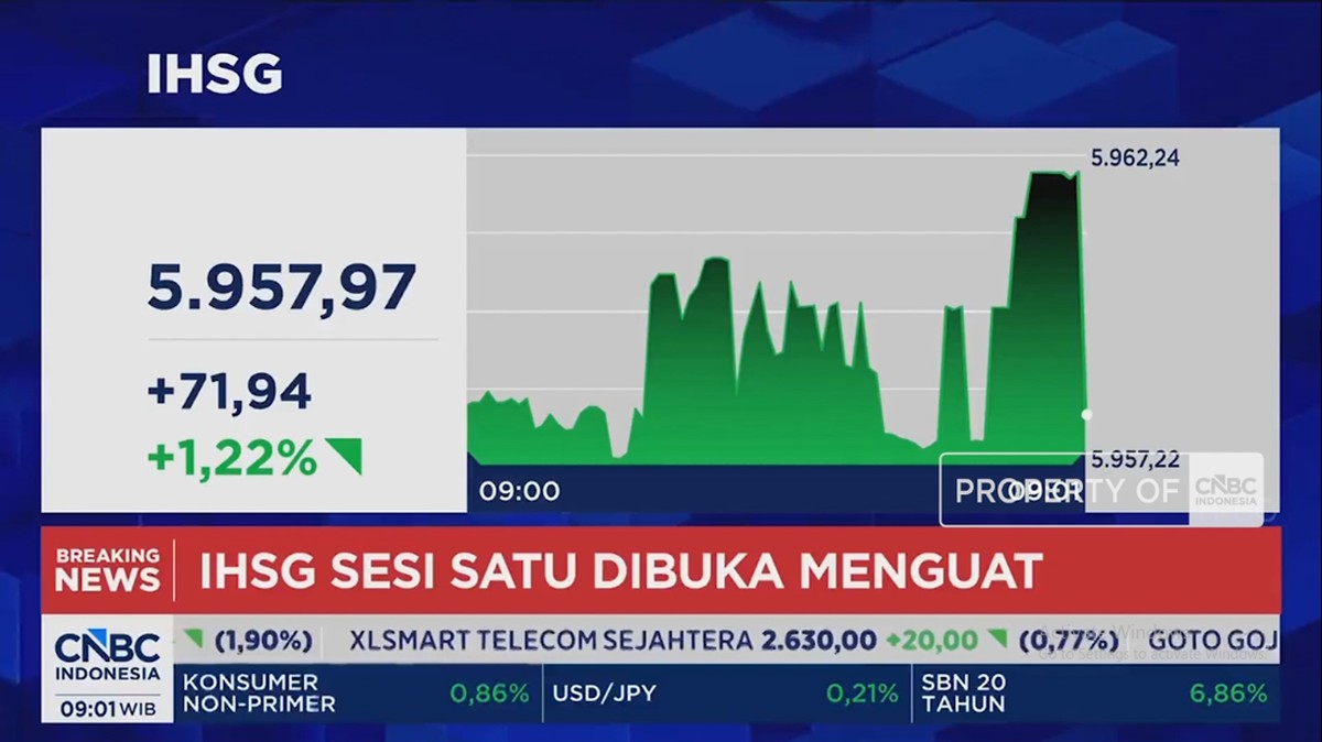 Video: IHSG Dibuka Melesat 1% dan Rupiah Menguat Lawan Dolar AS