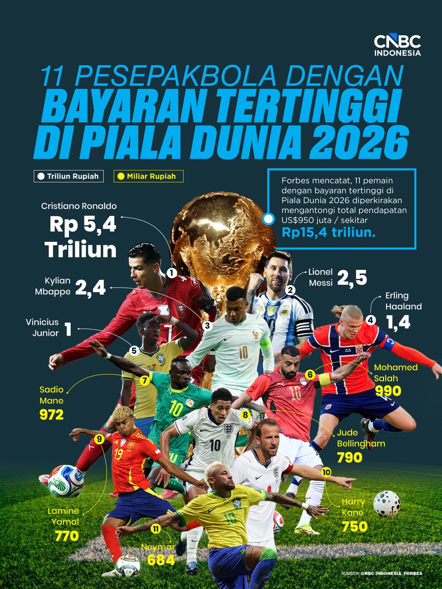11 Pesepakbola dengan Bayaran Tertinggi di Piala Dunia 2026
