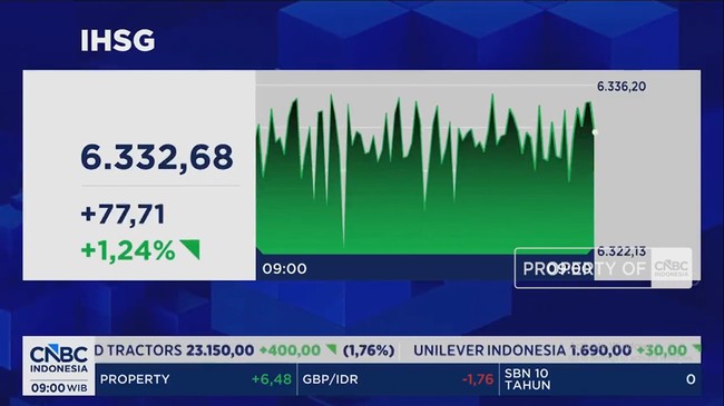 Video: Dibuka Menguat Lebih Dari 1%, IHSG Bertengger di Level 6.300-an