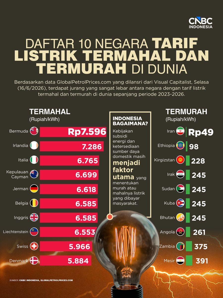 Daftar 10 Negara Tarif Listrik Termahal dan Termurah di Dunia