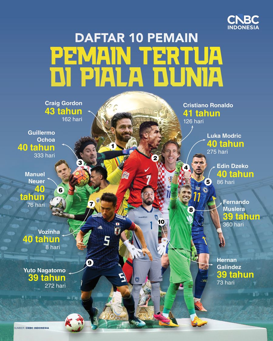 Daftar 10 Pemain Tertua di Piala Dunia 2026, Ronaldo Termasuk