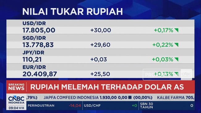 Video: IHSG Dibuka Melemah dan Rupiah Anjlok ke Rp 17.800/USD