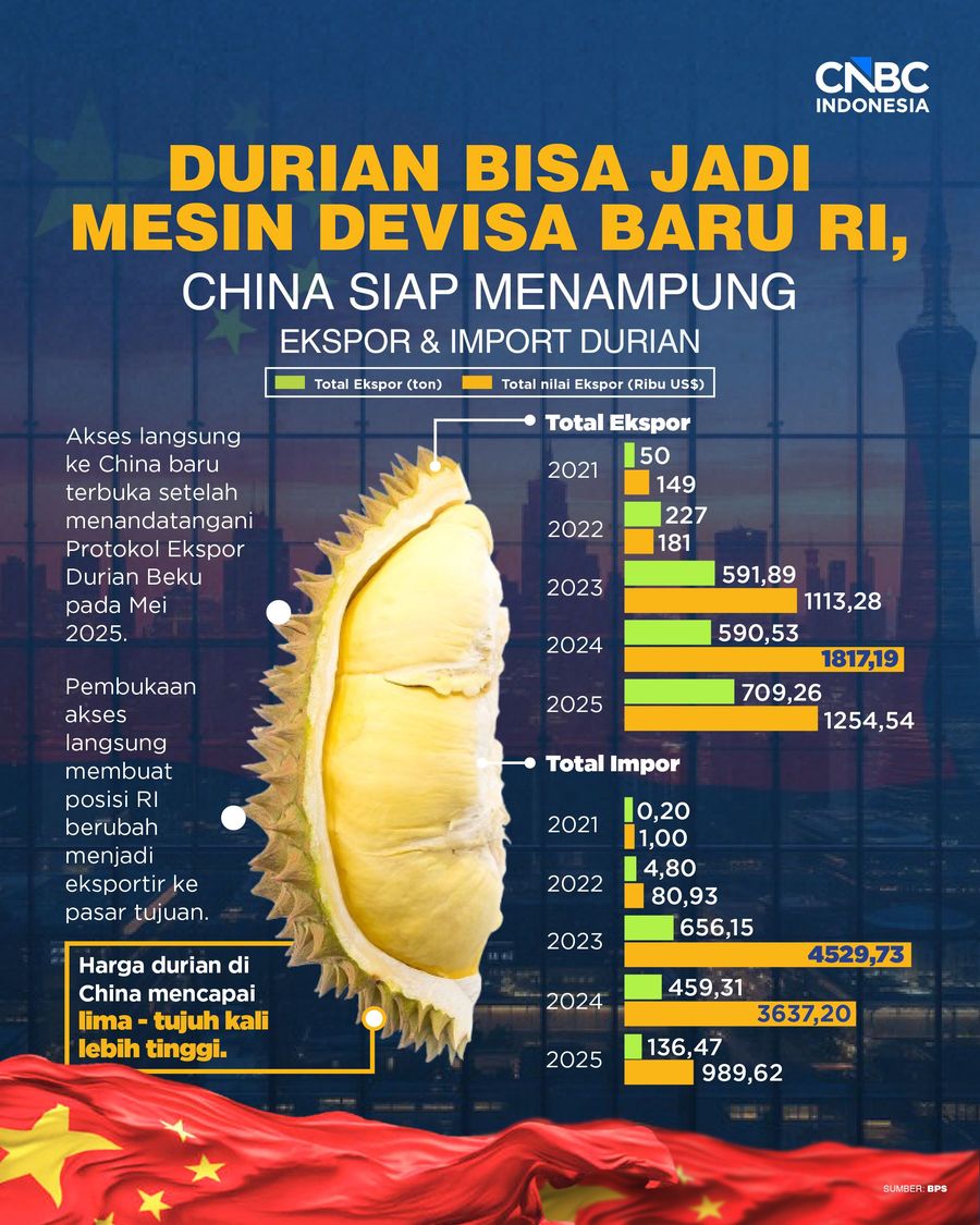 Durian Bisa Jadi
Mesin Devisa Baru RI, China Siap Menampung