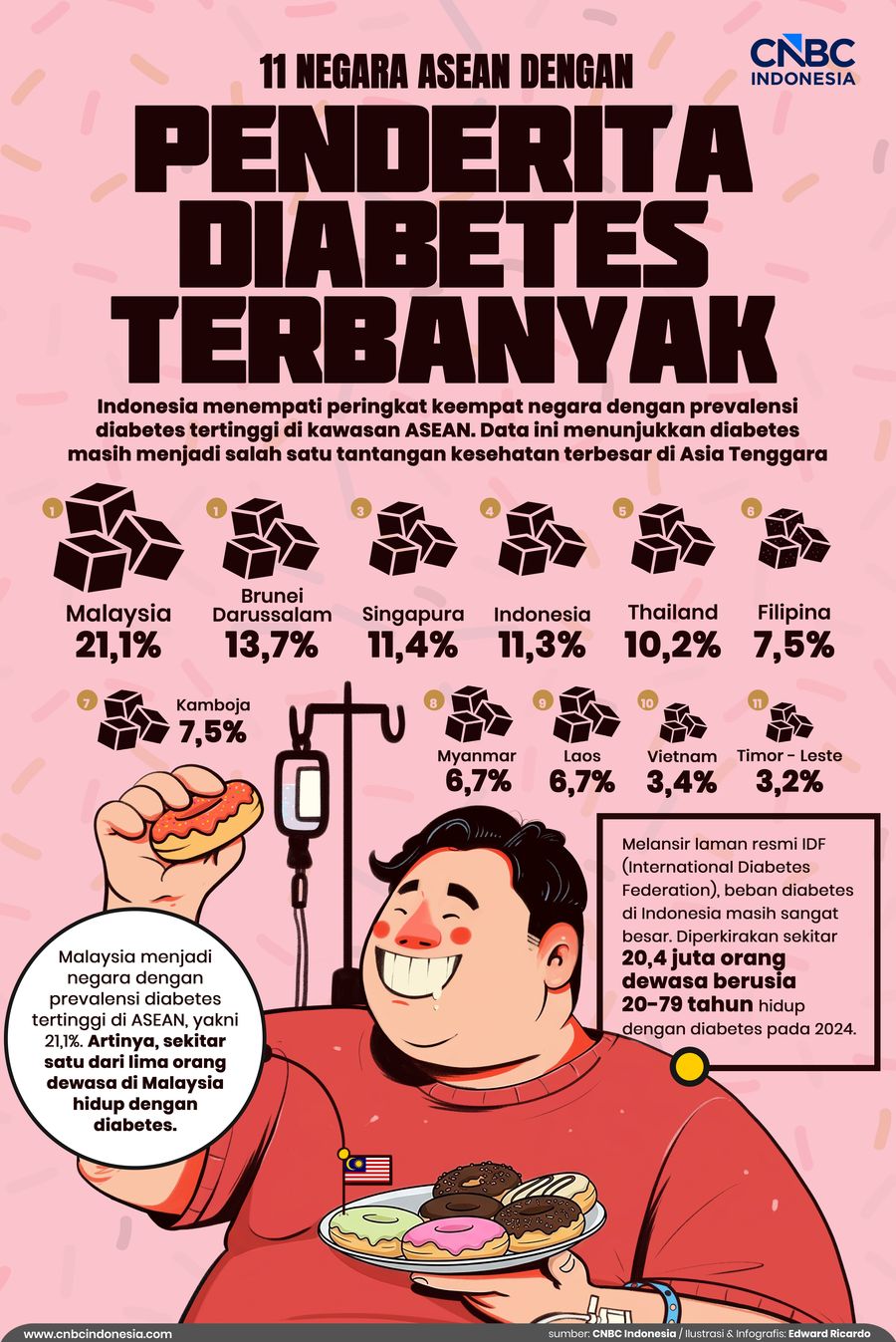 11 Negara dengan Penderita Diabetes Terbanyak