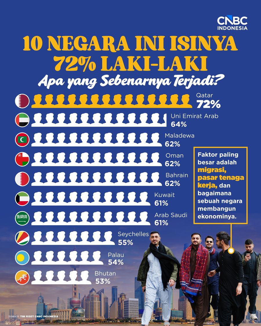 10 Negara Ini Isinya 72% Laki-laki,Ada APa Sebenarnya?