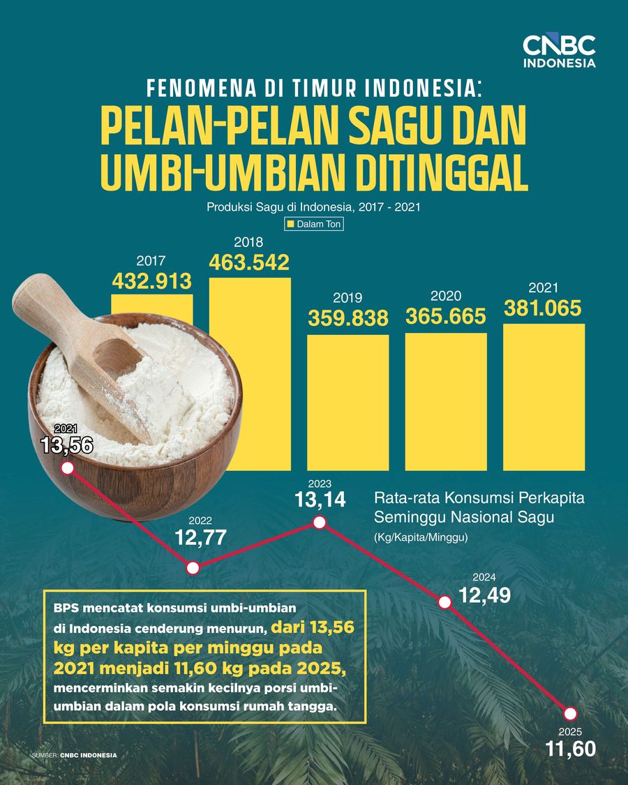 Infografis/ Fenomena di Timur Indonesia: Pelan-Pelan Sagu & Umbi-umbian Ditinggal/ Ilham Restu