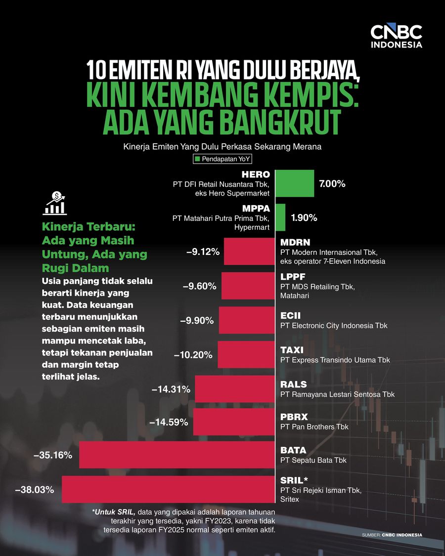 Infografis/ 10 Emiten RI yang Dulu Berjaya, Kini Kembang Kempis: Ada yang Bangkrut/ Ilham Restu